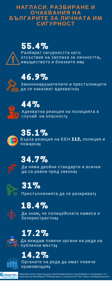 52,1% от българите се чувстват несигурни за себе и своите близки