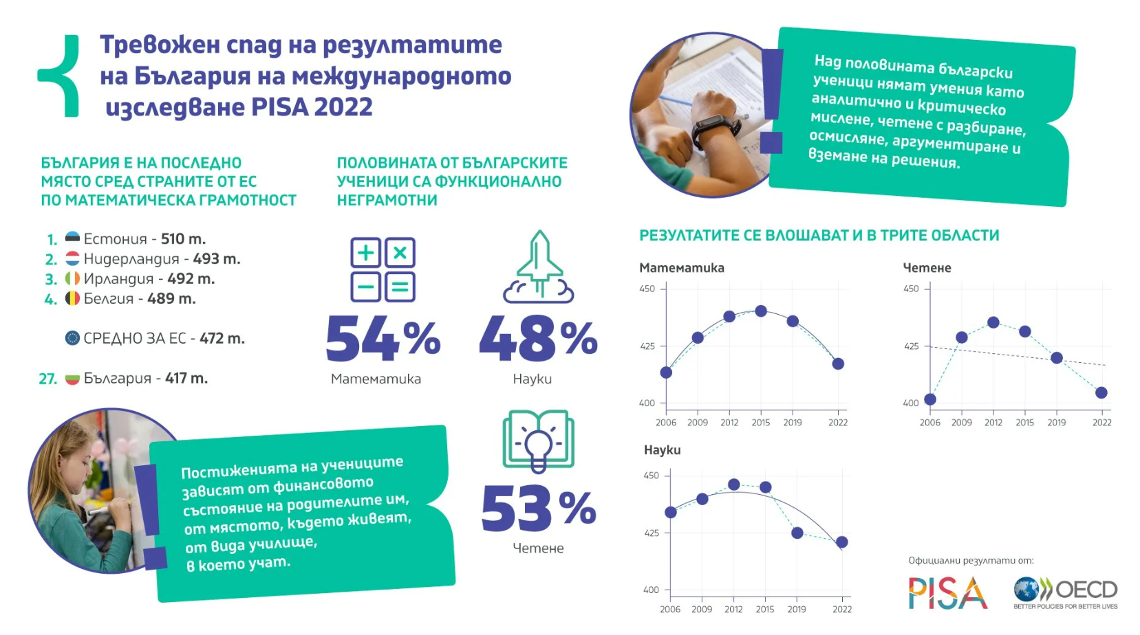 Една година след PISA 2022: Без крачка към истински нужните промени в образованието