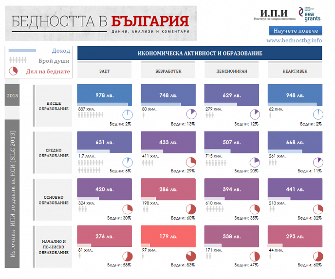 ИПИ: Всеки втори младеж у нас с начално образование е беден