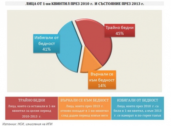 Динамика на бедността: Анализ на социално-икономическата мобилност и трайната бедност в България