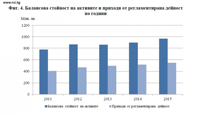 НСИ: Дейност на сдруженията и фондациите през 2015 година (предварителни данни)