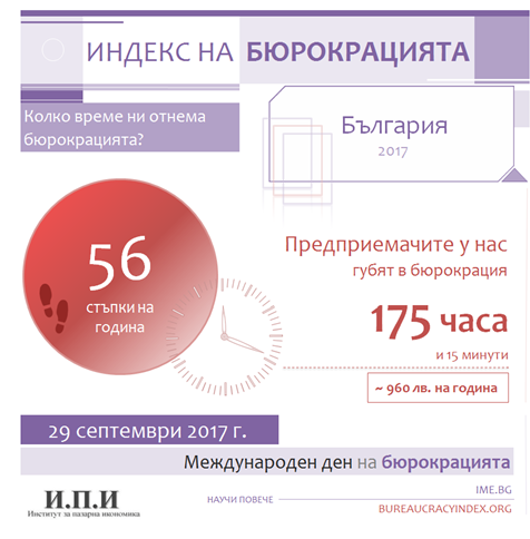 Институт за пазарна икономика: Индекс на бюрокрацията в България
