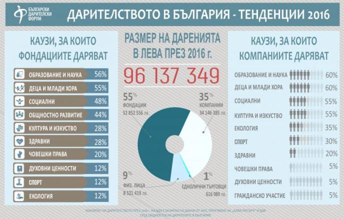 Колко са дарените средства в България през 2016 година?