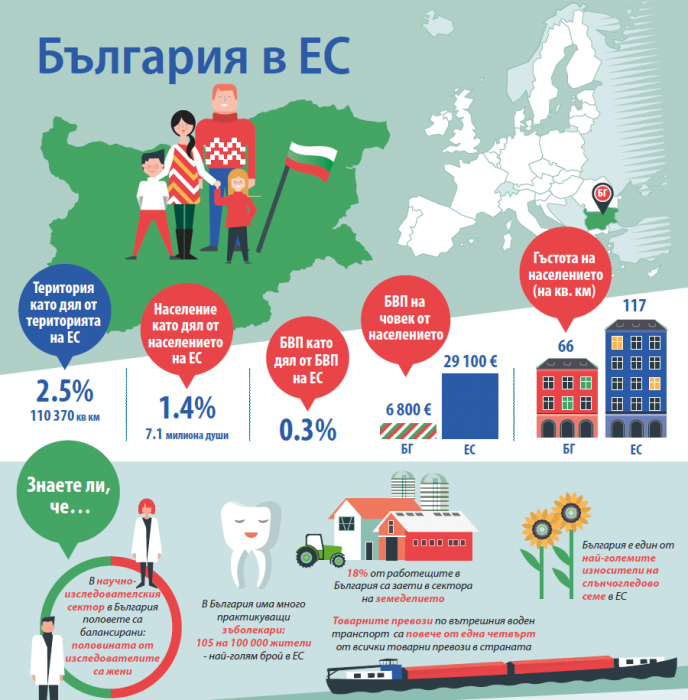 Евростат със специална инфографика за България