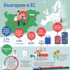 Евростат със специална инфографика за България