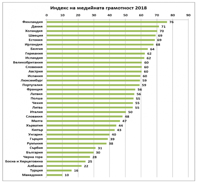 Индекс за медийна грамотност 2018: Търси се здрав разум