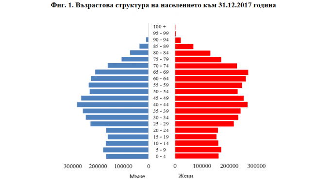 България през 2017 г: По-малко хора, по-стари, а младите продължават да емигрират