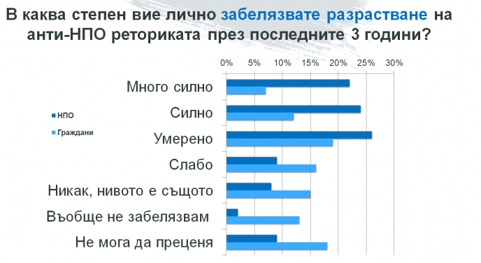 Нагласи на гражданските организации спрямо анти-НПО реториката - резултати от проучване