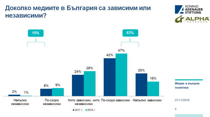 Гражданите в България нямат доверие на медиите