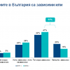 Гражданите в България нямат доверие на медиите