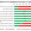 „Галъп интернешънъл”: 78% от българите са против еднополовите бракове