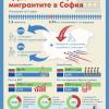 Инфографики – нови графични ресурси за мигрантите в София