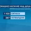 Тревожна статистика: Над 1500 жертви на домашно насилие за една година