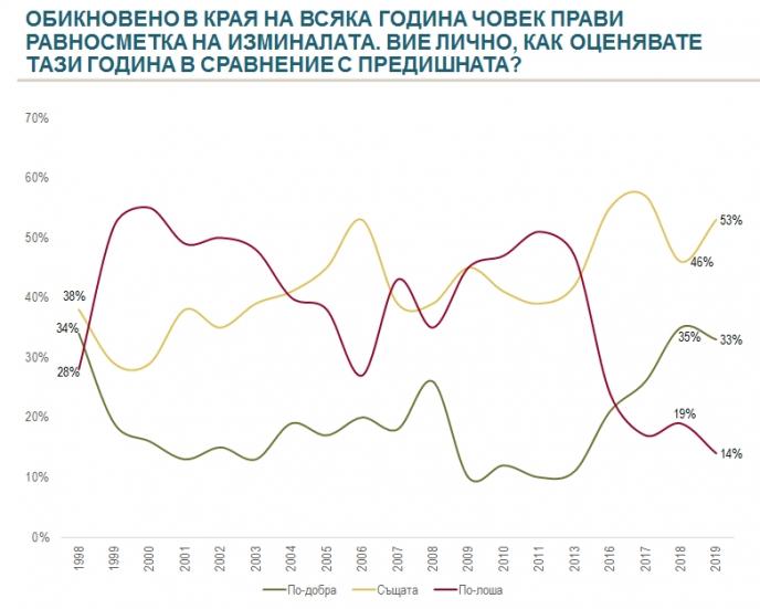 Alpha Research: 2019-а в равносметката на българите