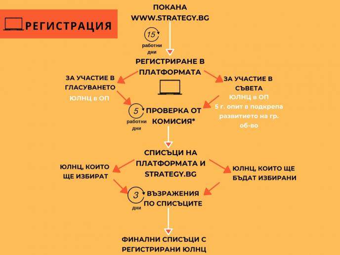 Последен ден за регистрация в платформата за избор на първия у нас Съвет за развитие на гражданското общество