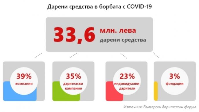 Дарения за близо 34 млн. лв. помагат в битката срещу COVID-19