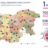 Фонд „Обединени срещу COVID-19” дари над 1 милион лева на проекти в подкрепа на общности в цялата страна