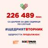 226 000 лева са дарени за двете седмици на #ЩедриятВторник и щедростта продължава