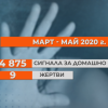 9 жени са загубили живота си заради домашно насилие от март до май 2020 г.