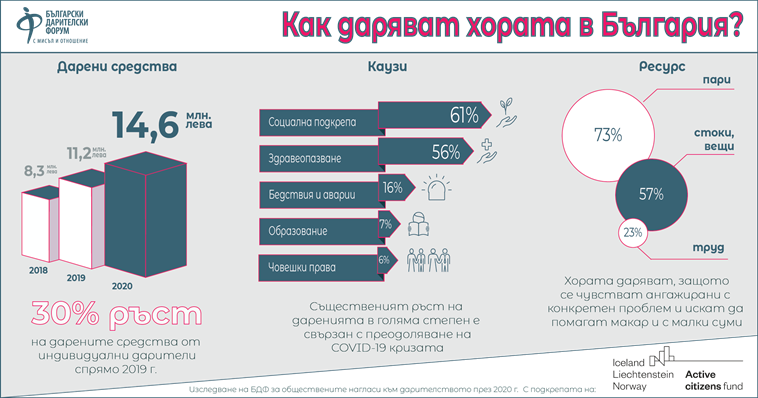 14.6 млн. лева са дарили българите през 2020 г.