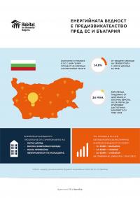 Индексът EDEPI поставя България в категорията на екстремна енергийна бедност в ЕС