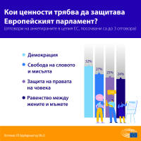 Евробарометър: Подкрепата на гражданите за ЕС се е увеличила значително по време на пандемията от COVID-19