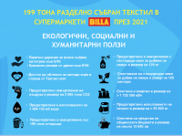 BILLA България съдейства за разделното събиране на 199 тона текстил през 2021 г.