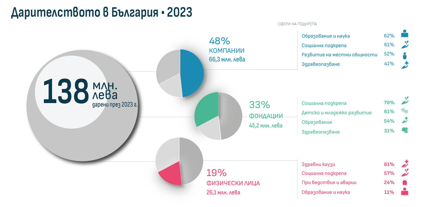 11% ръст на даренията в България през 2023 г.