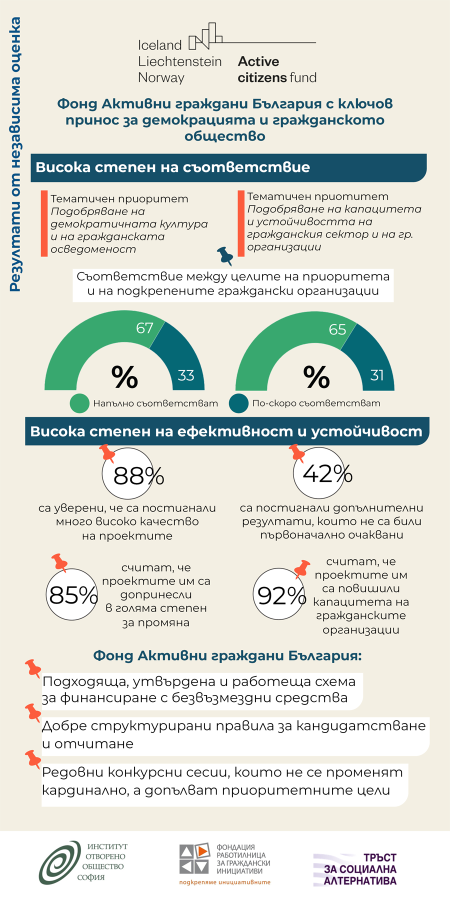 Фонд Активни граждани България с ключов принос за демокрацията и гражданското общество