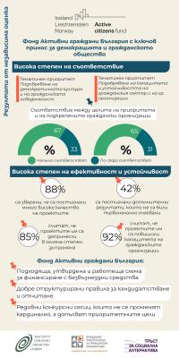 Фонд Активни граждани България с ключов принос за демокрацията и гражданското общество